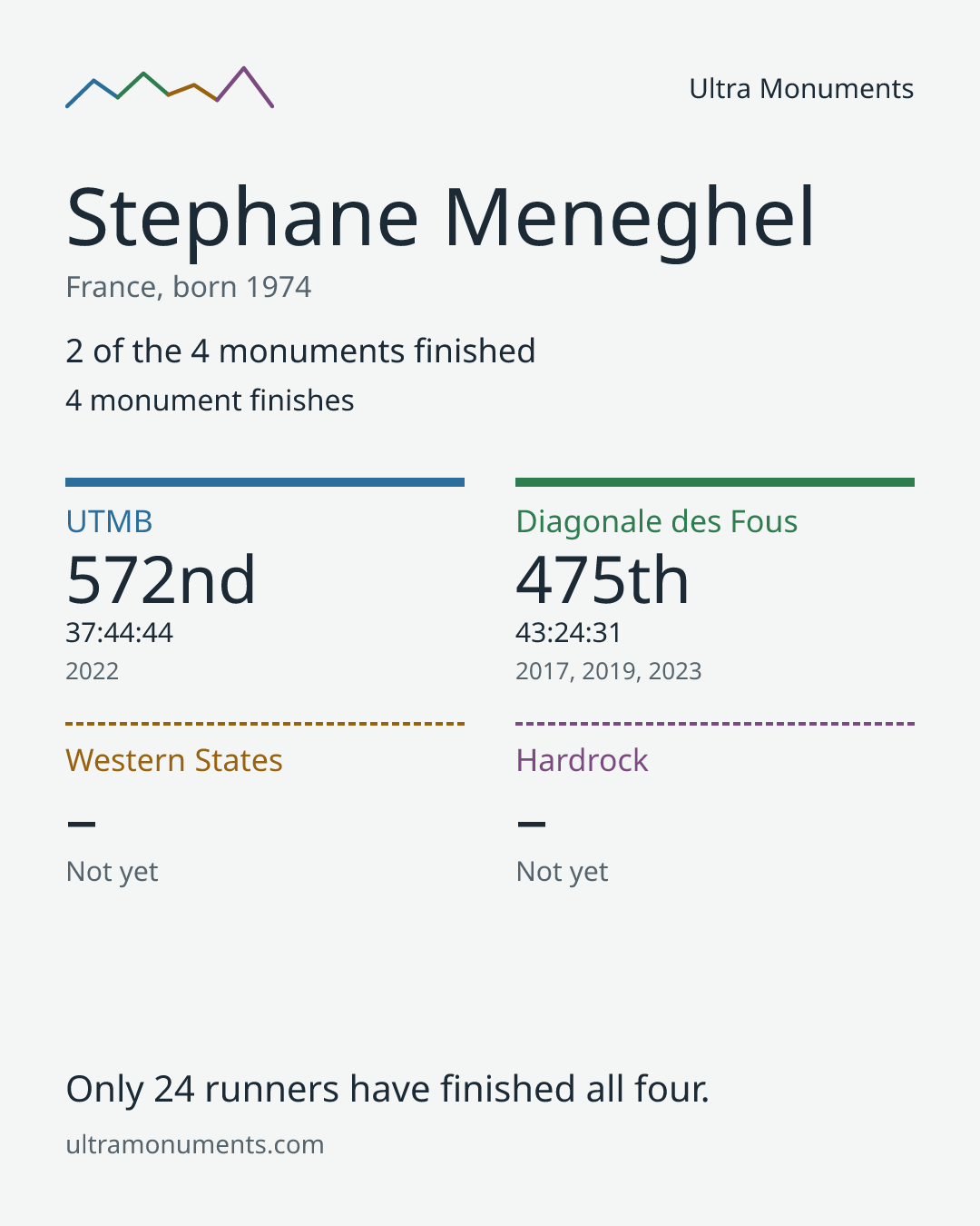 Results card for Stephane Meneghel