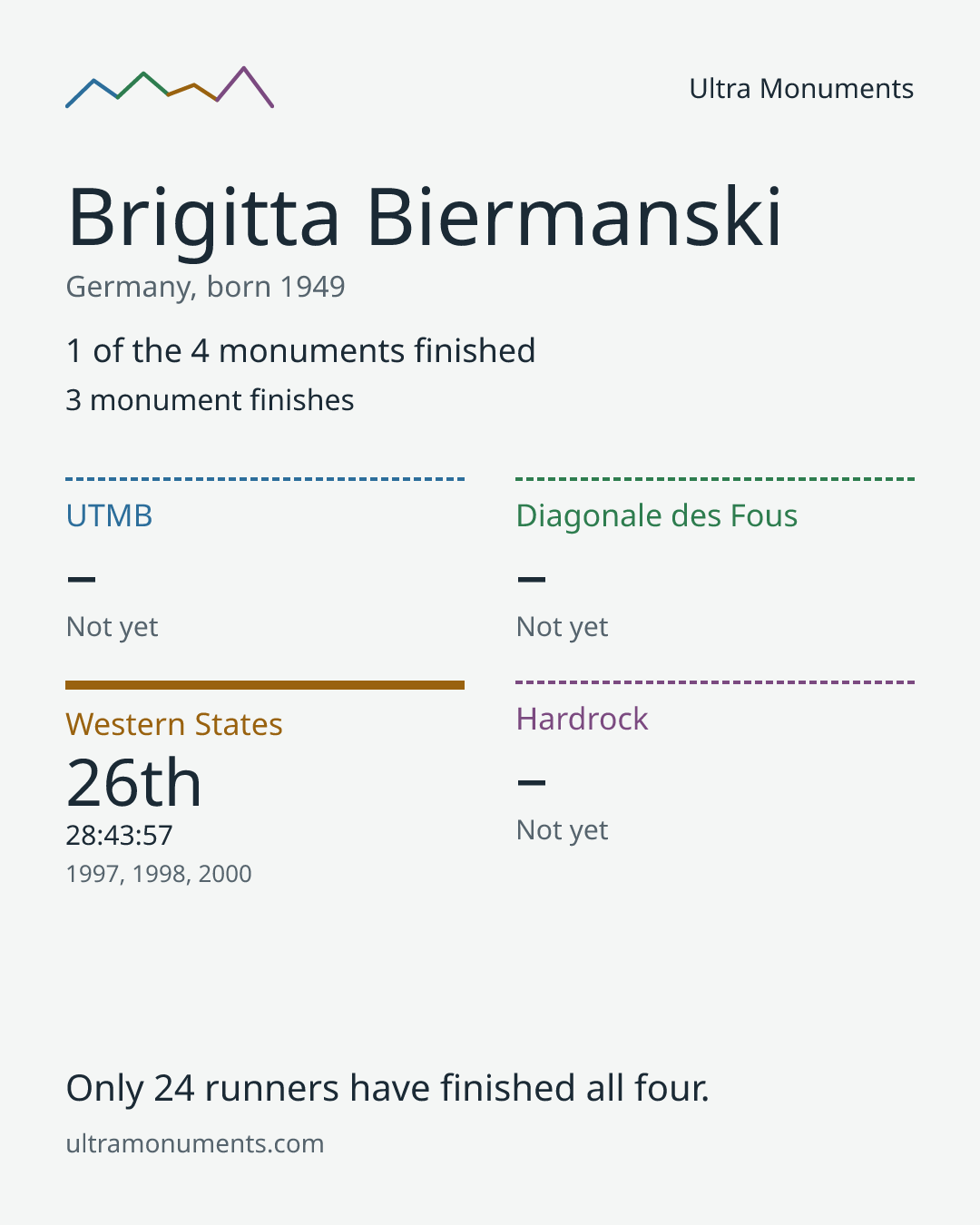 Results card for Brigitta Biermanski