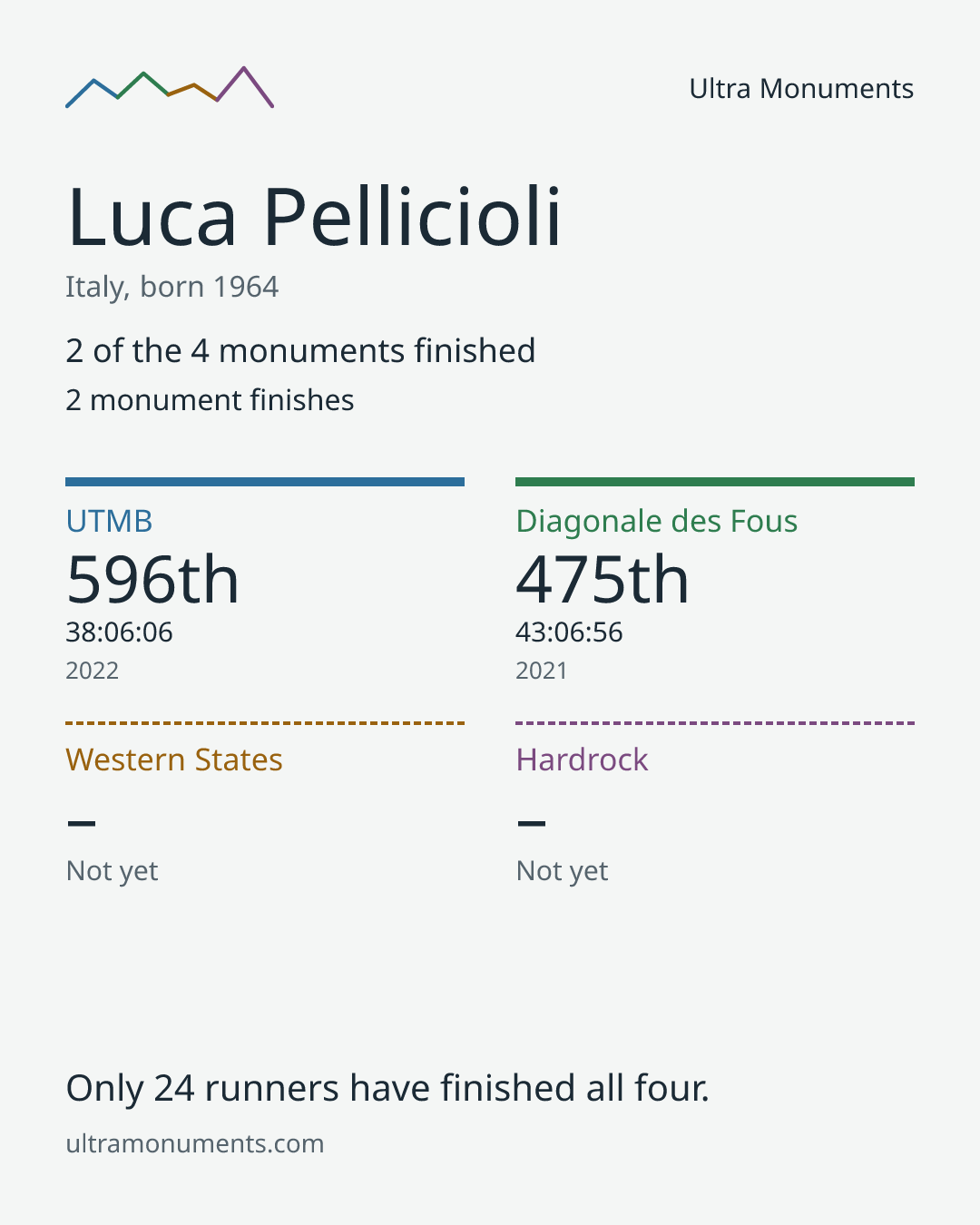 Results card for Luca Pellicioli