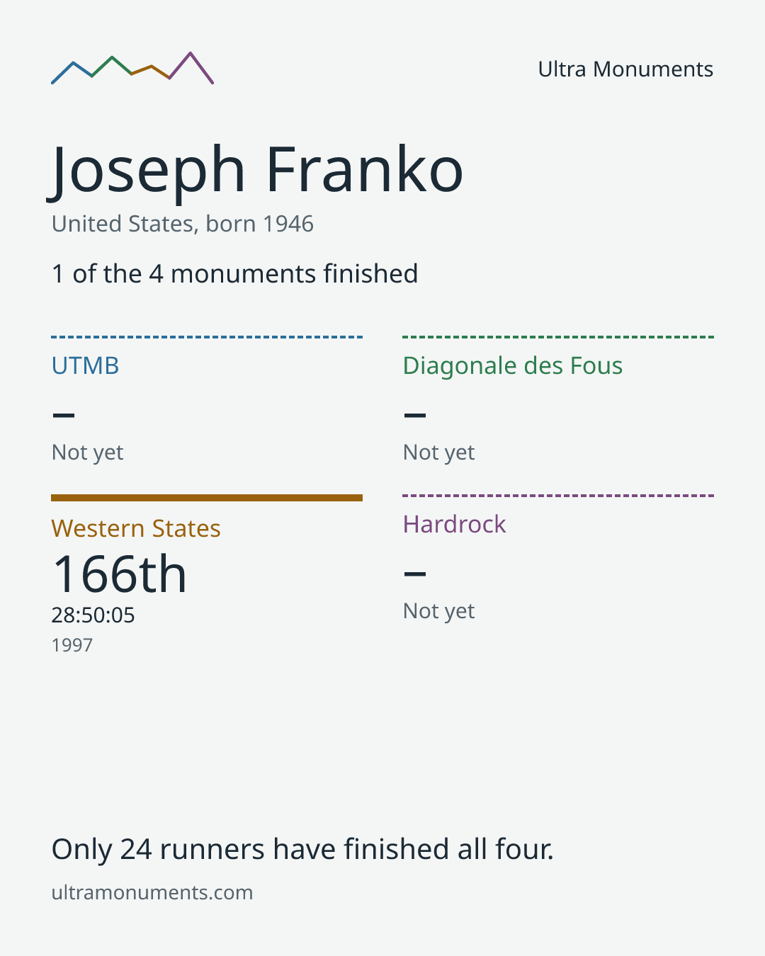 Results card for Joseph Franko