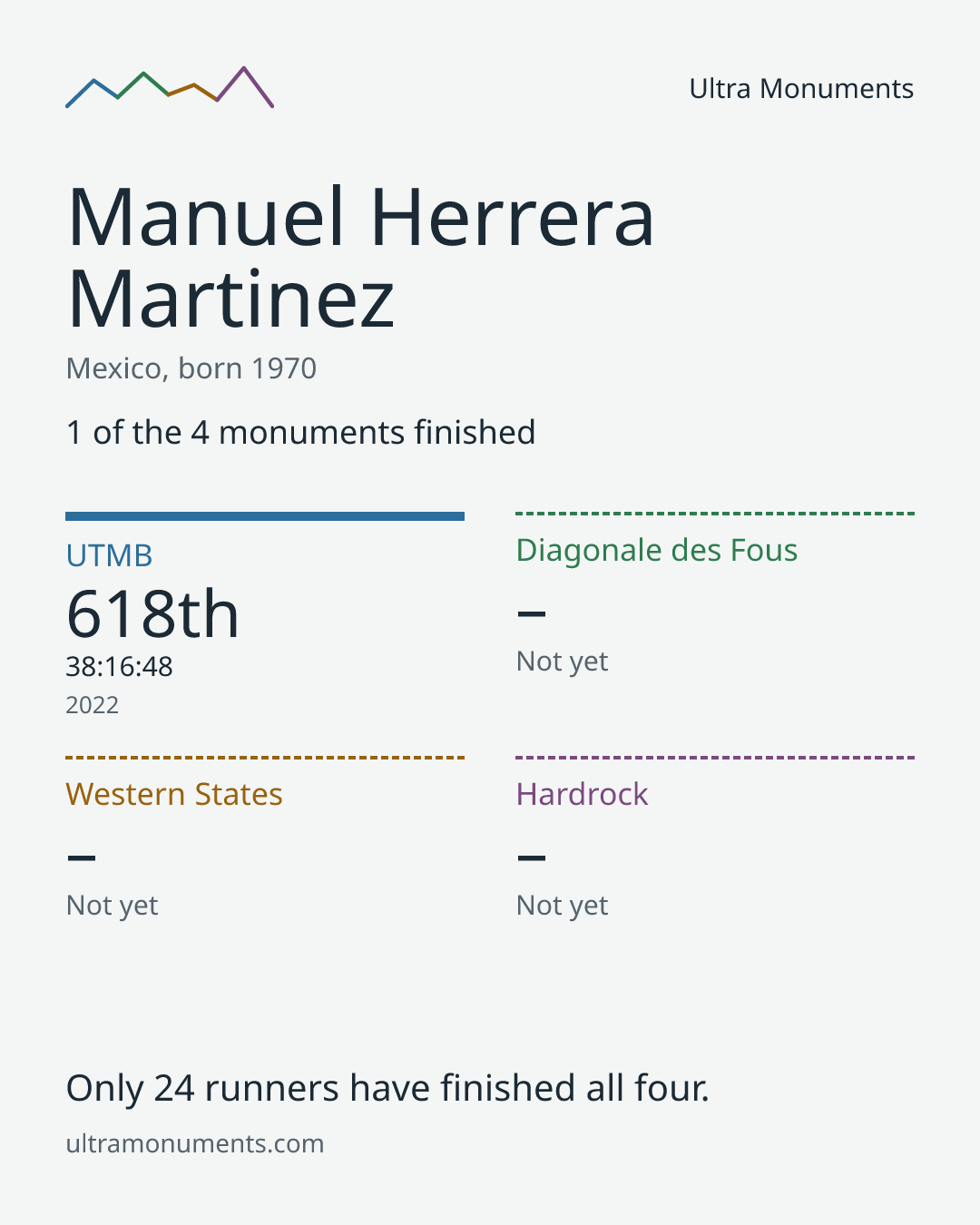 Results card for Manuel Herrera Martinez