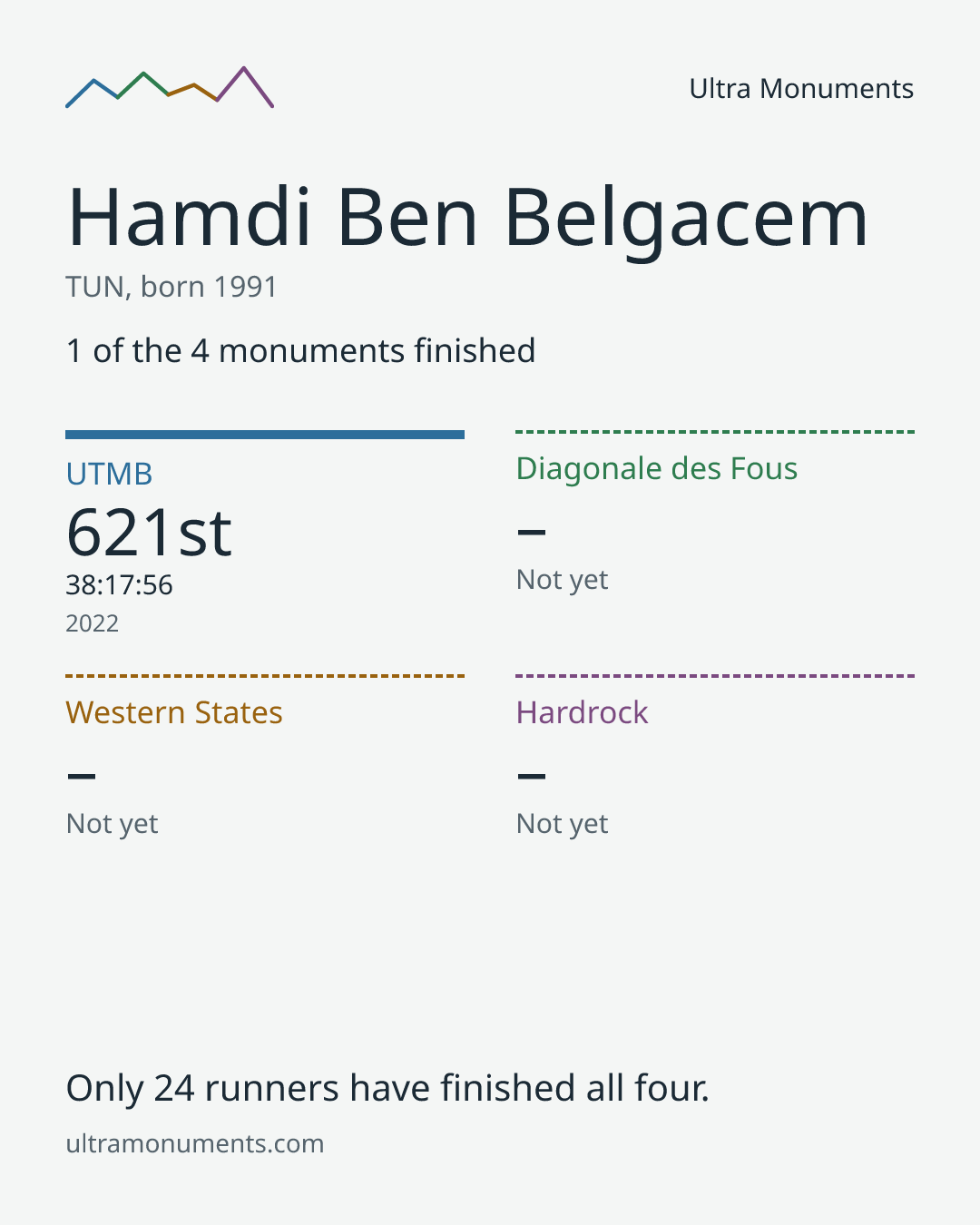 Results card for Hamdi Ben Belgacem