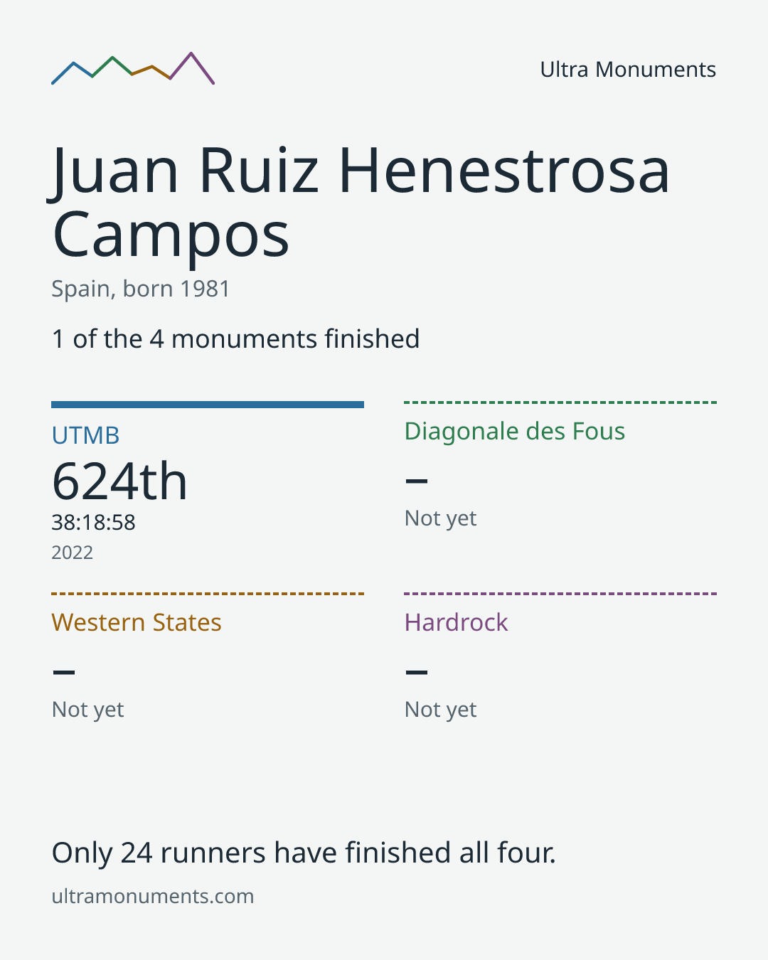 Results card for Juan Ruiz Henestrosa Campos