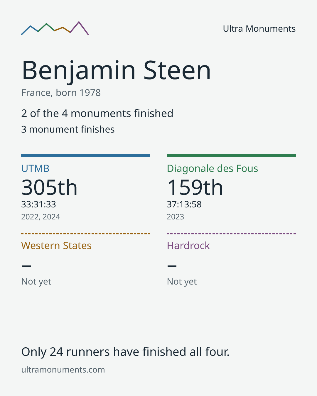 Results card for Benjamin Steen