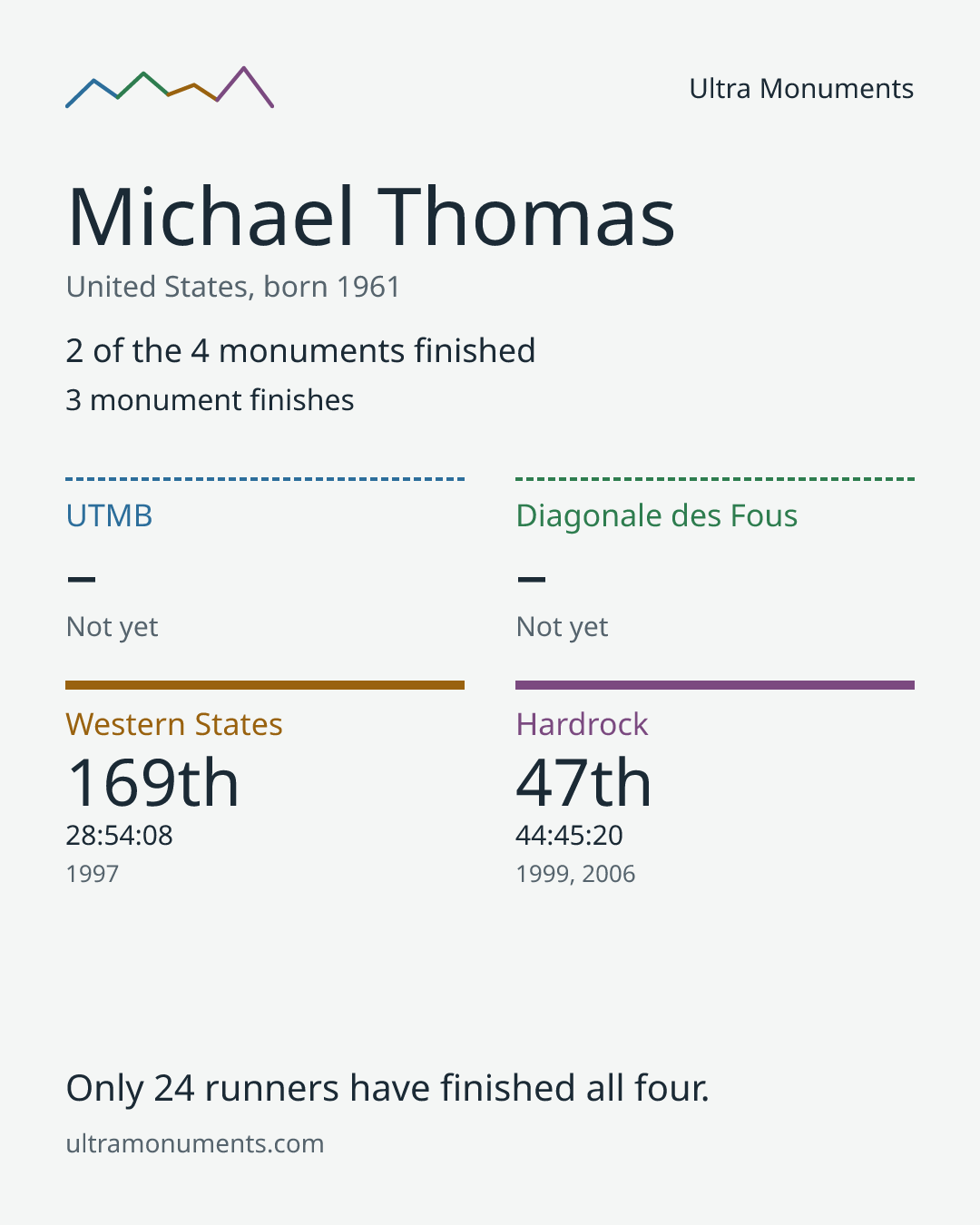 Results card for Michael Thomas