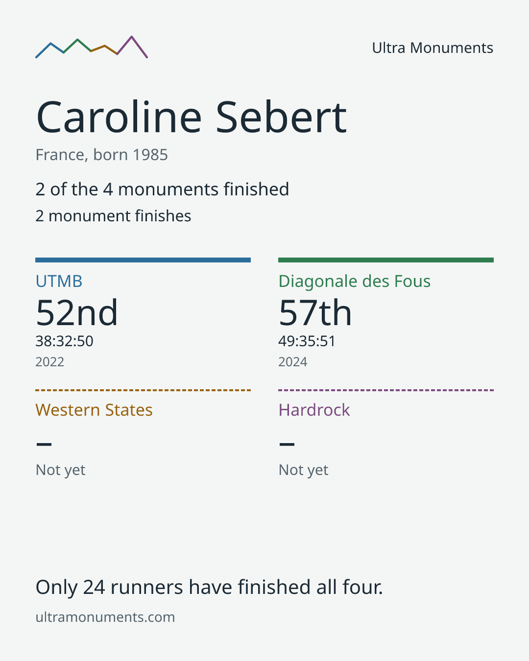 Results card for Caroline Sebert