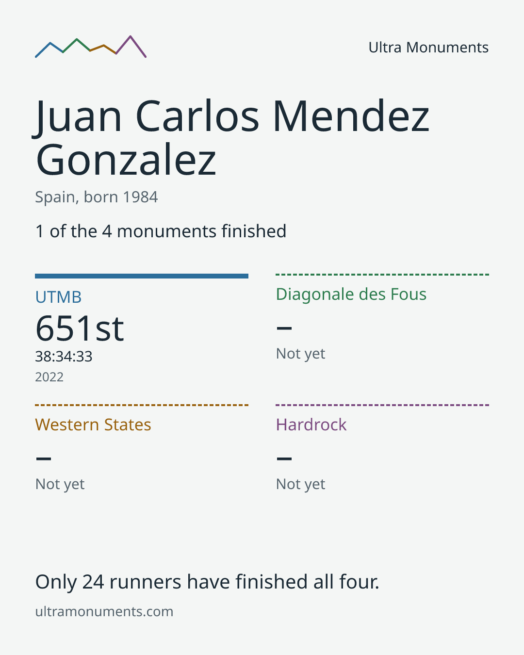 Results card for Juan Carlos Mendez Gonzalez