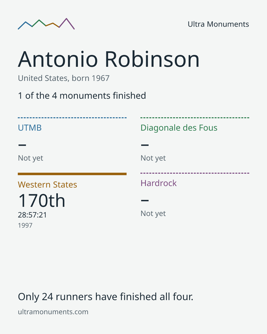 Results card for Antonio Robinson