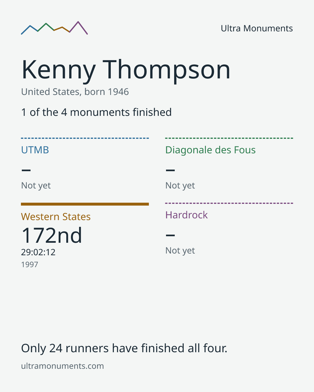 Results card for Kenny Thompson