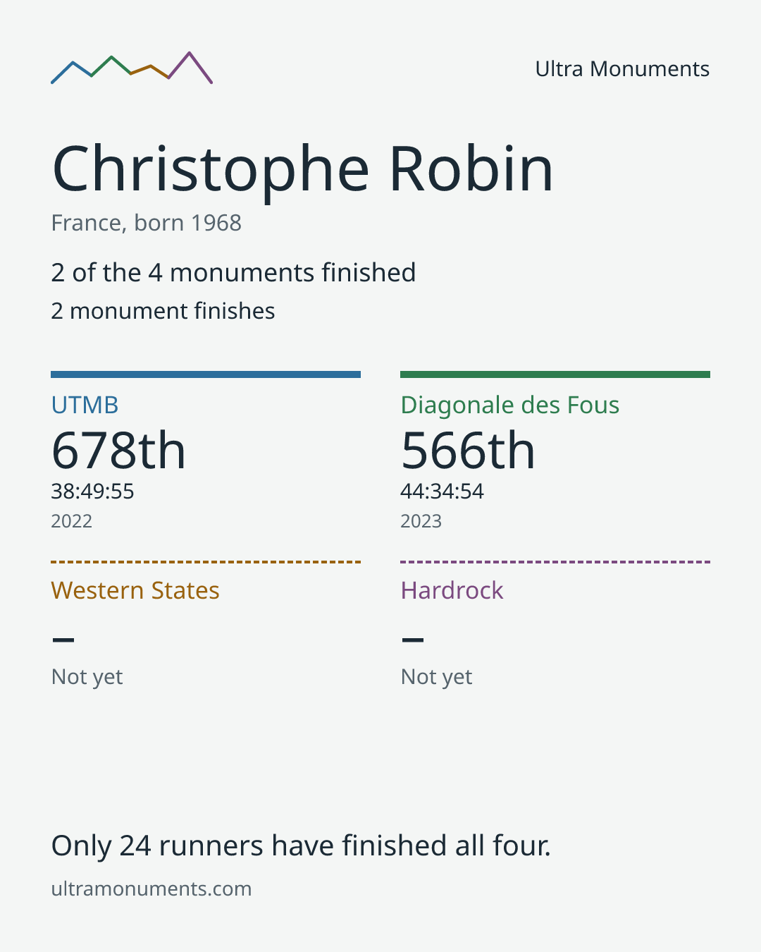 Results card for Christophe Robin