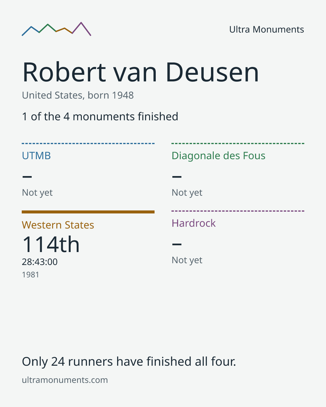 Results card for Robert van Deusen