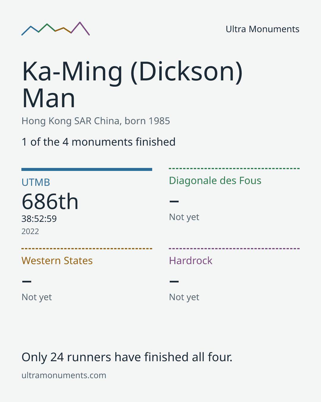 Results card for Ka-Ming (Dickson) Man