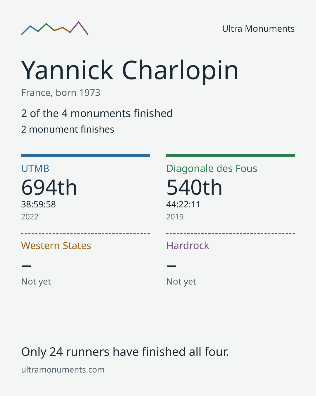 Results card for Yannick Charlopin