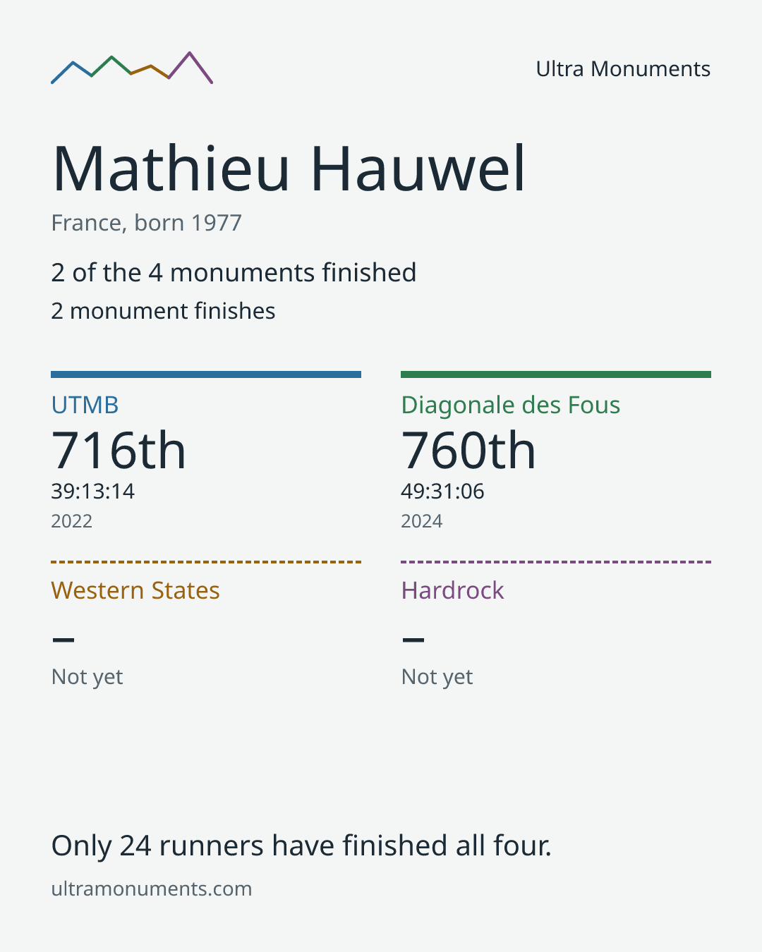 Results card for Mathieu Hauwel