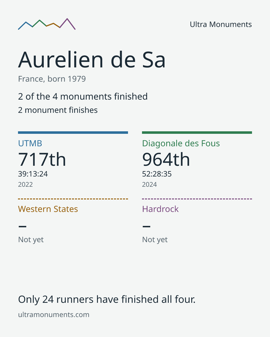 Results card for Aurelien de Sa
