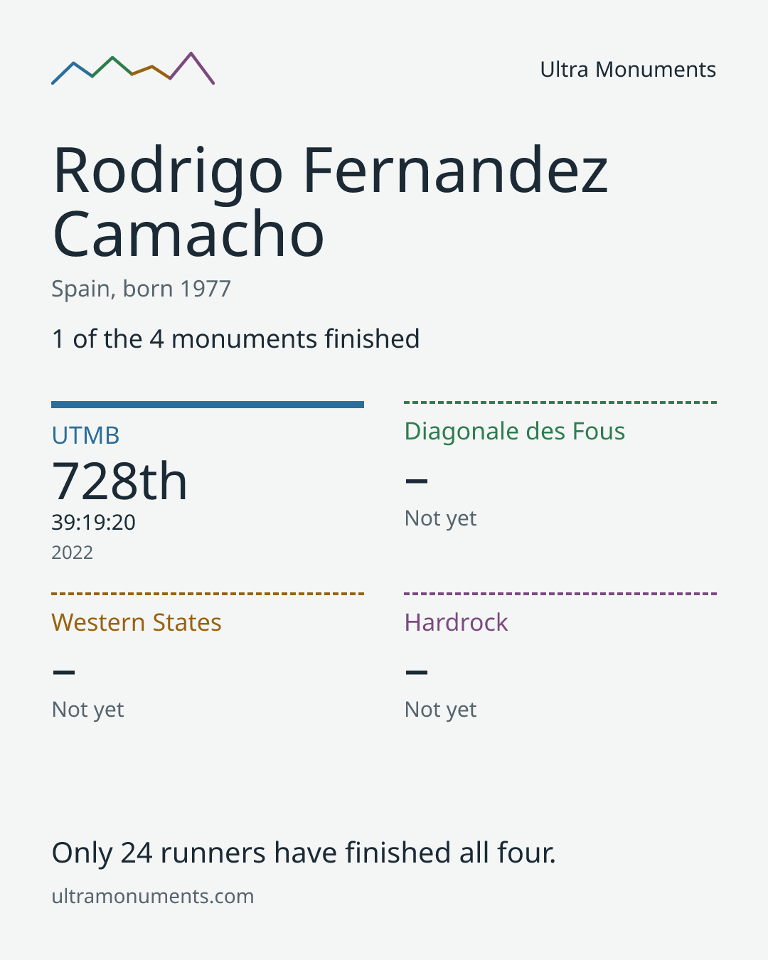 Results card for Rodrigo Fernandez Camacho