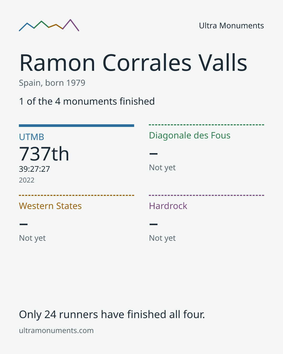 Results card for Ramon Corrales Valls