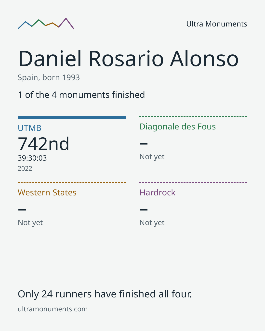 Results card for Daniel Rosario Alonso