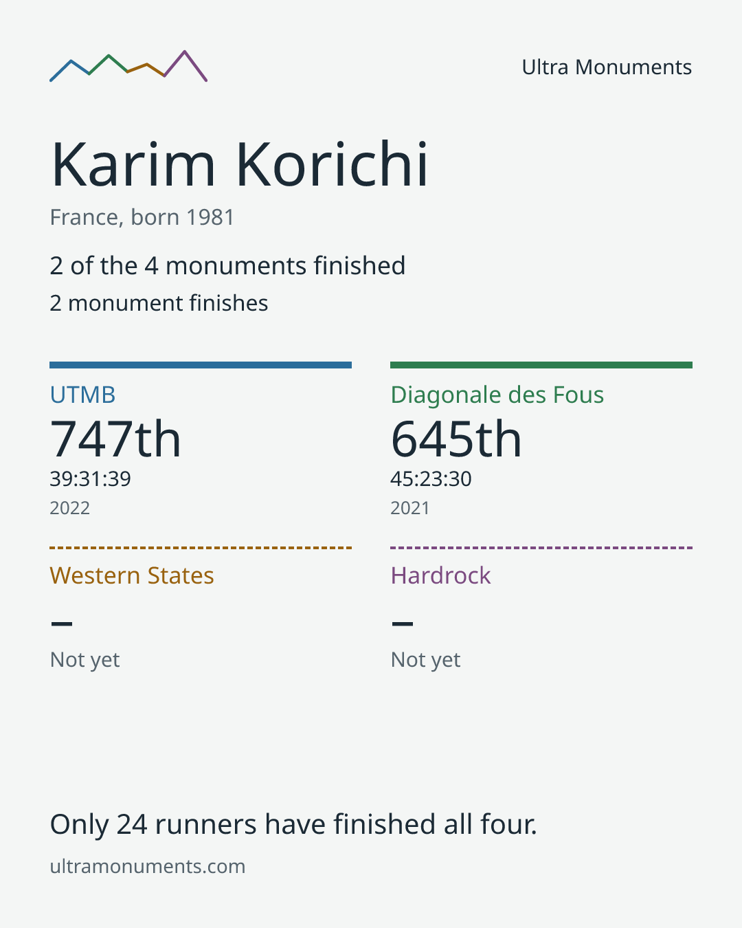 Results card for Karim Korichi