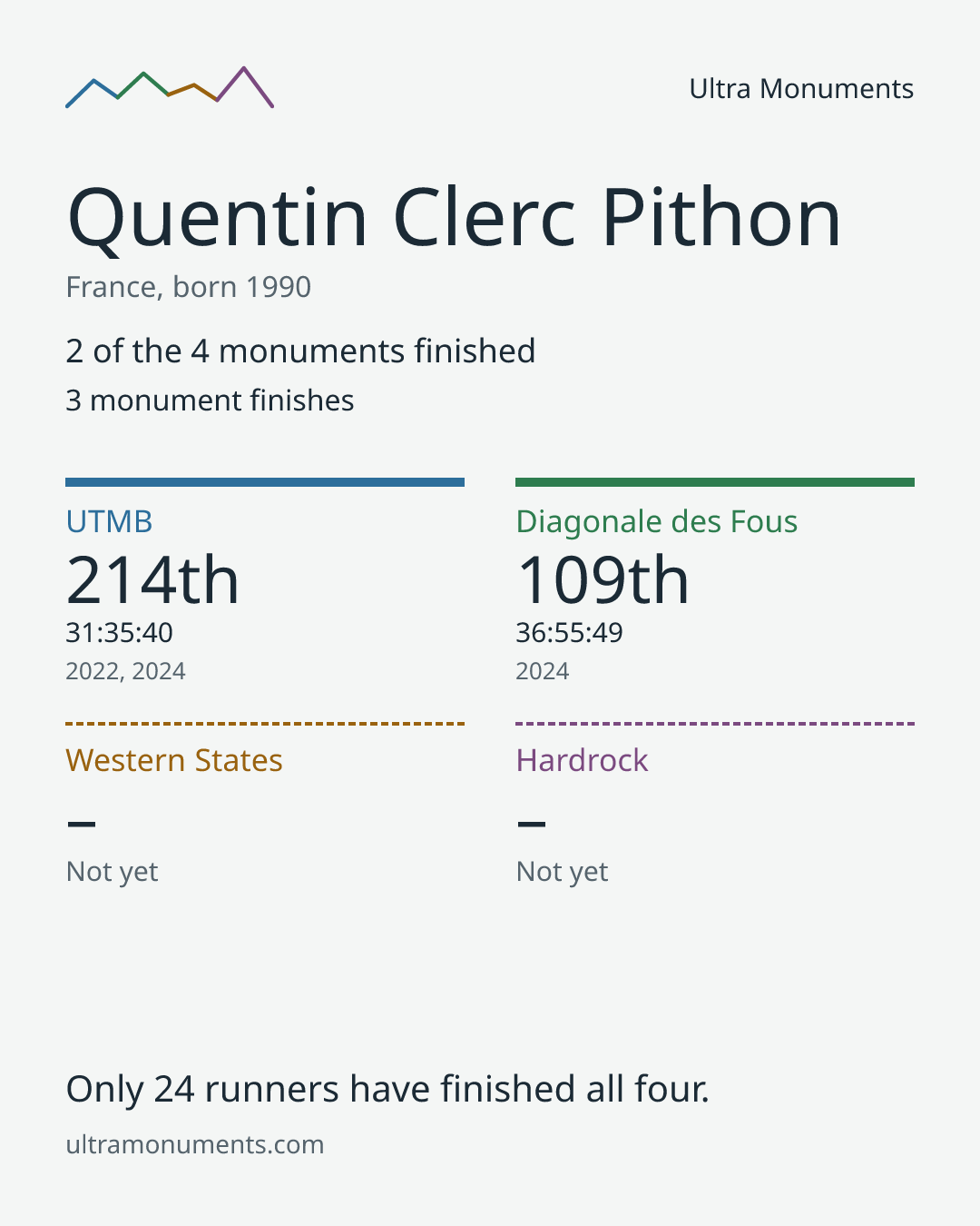 Results card for Quentin Clerc Pithon