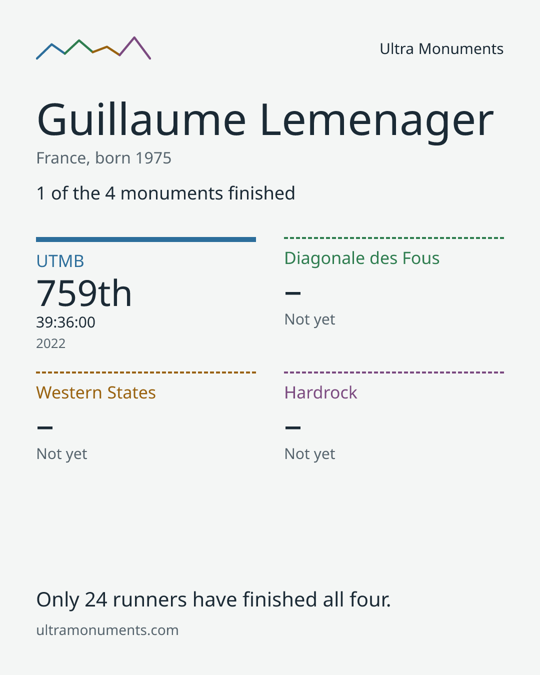 Results card for Guillaume Lemenager