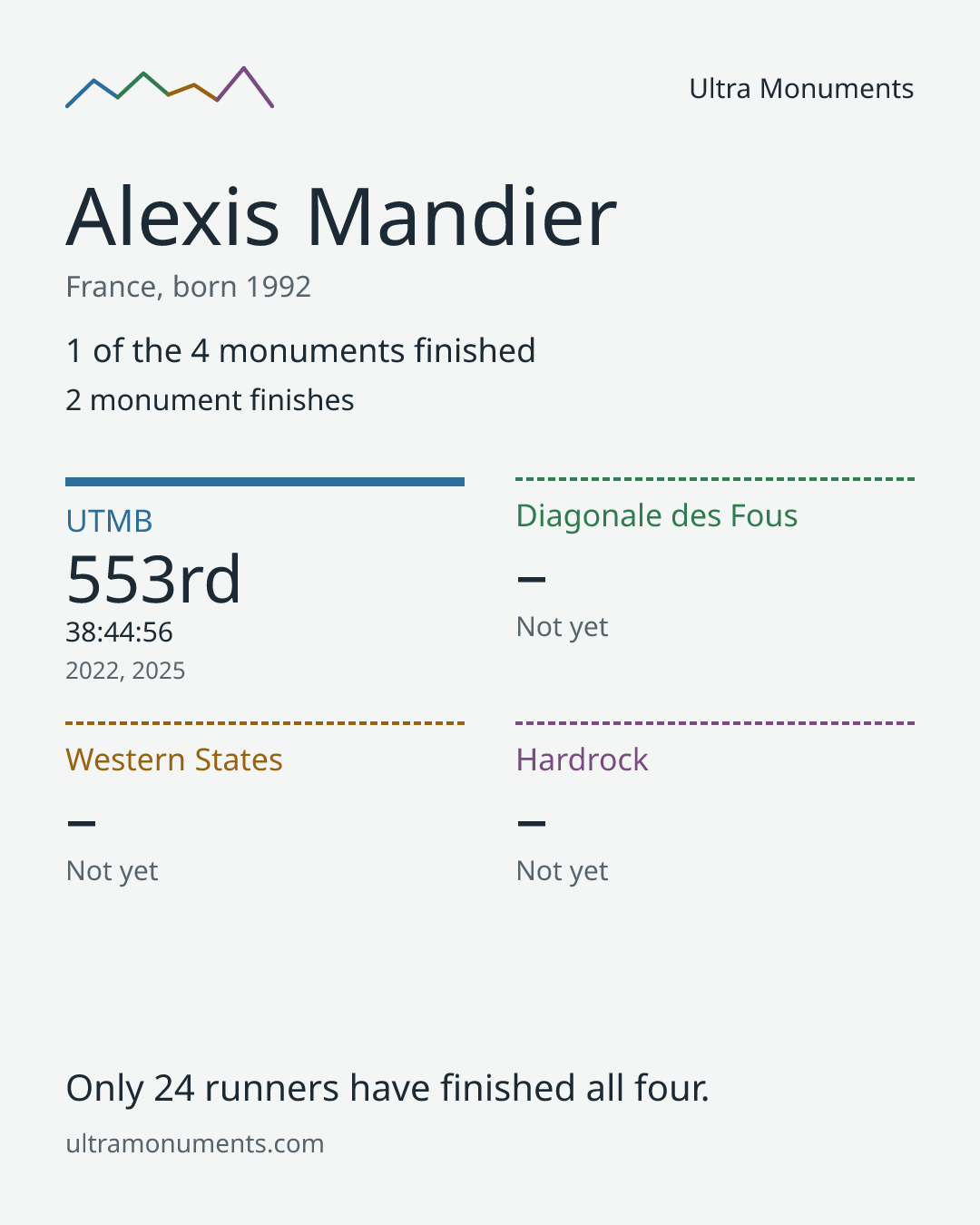 Results card for Alexis Mandier