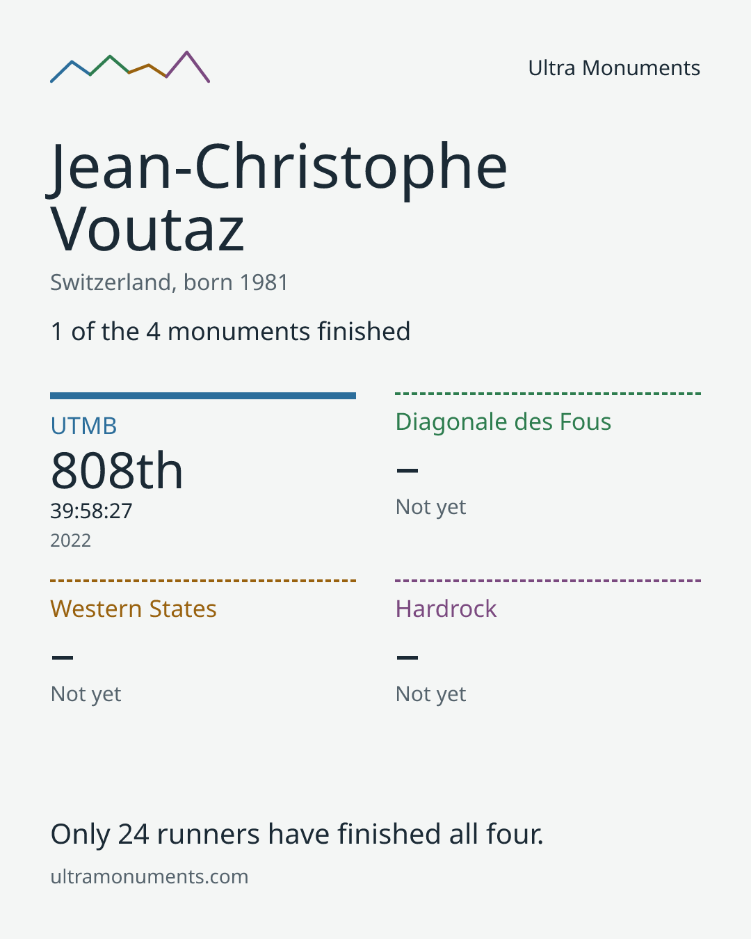 Results card for Jean-Christophe Voutaz