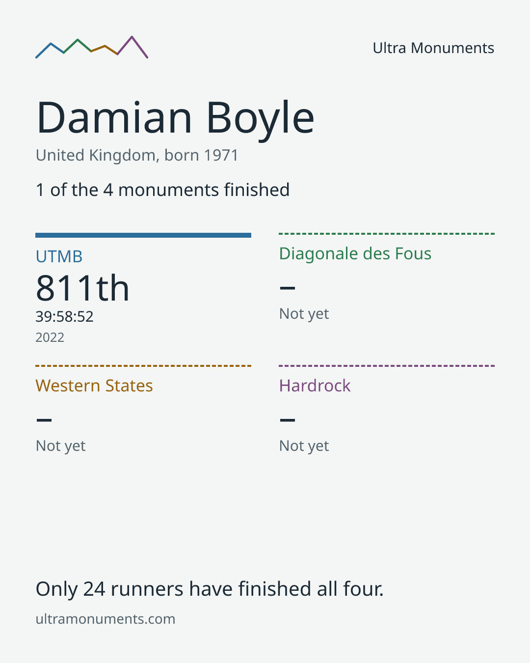 Results card for Damian Boyle