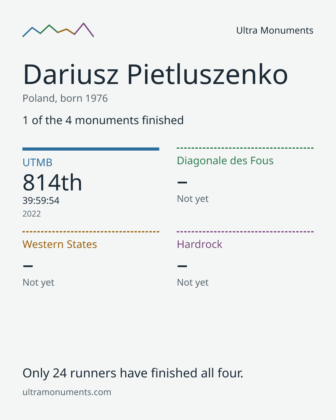 Results card for Dariusz Pietluszenko