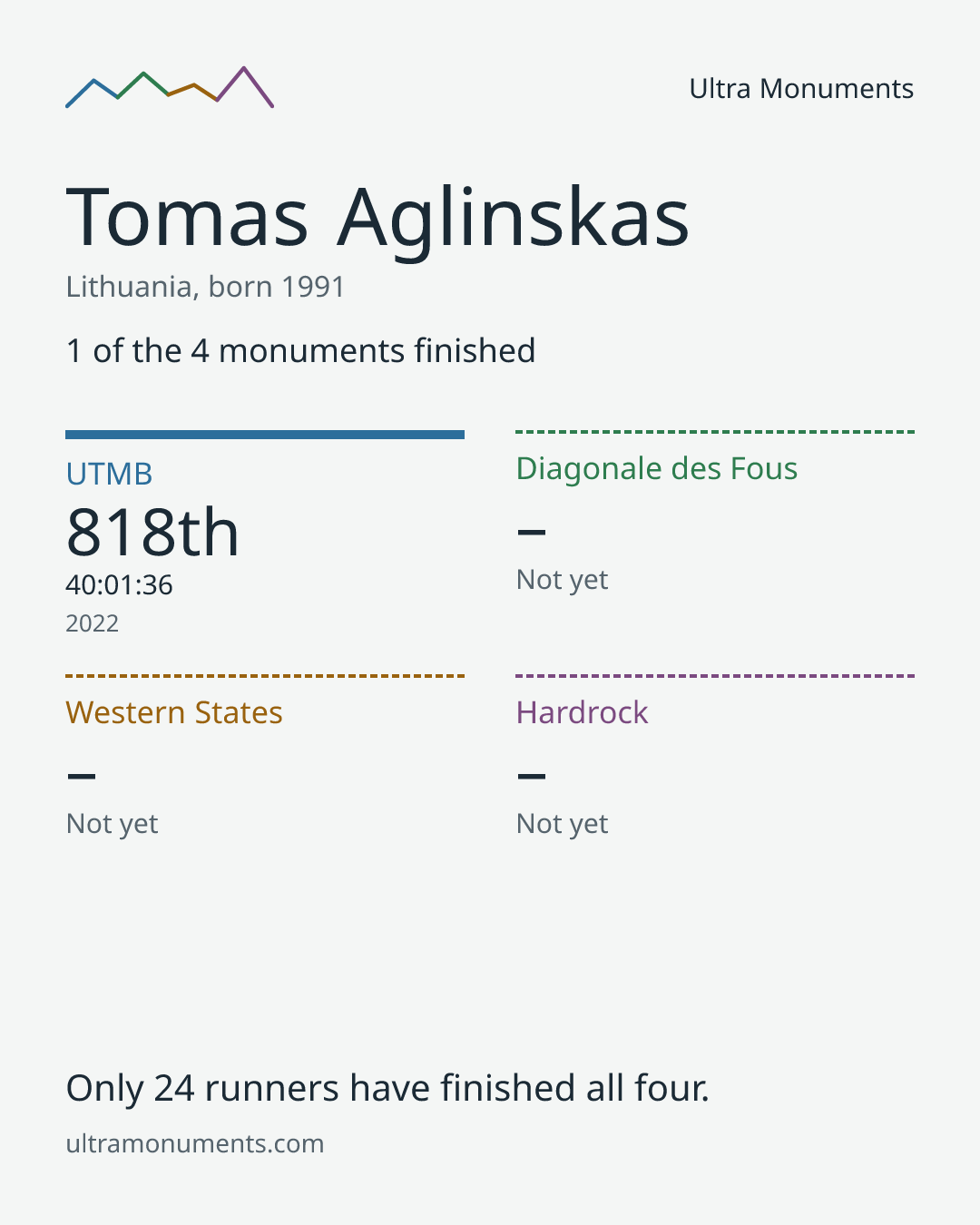 Results card for Tomas Aglinskas