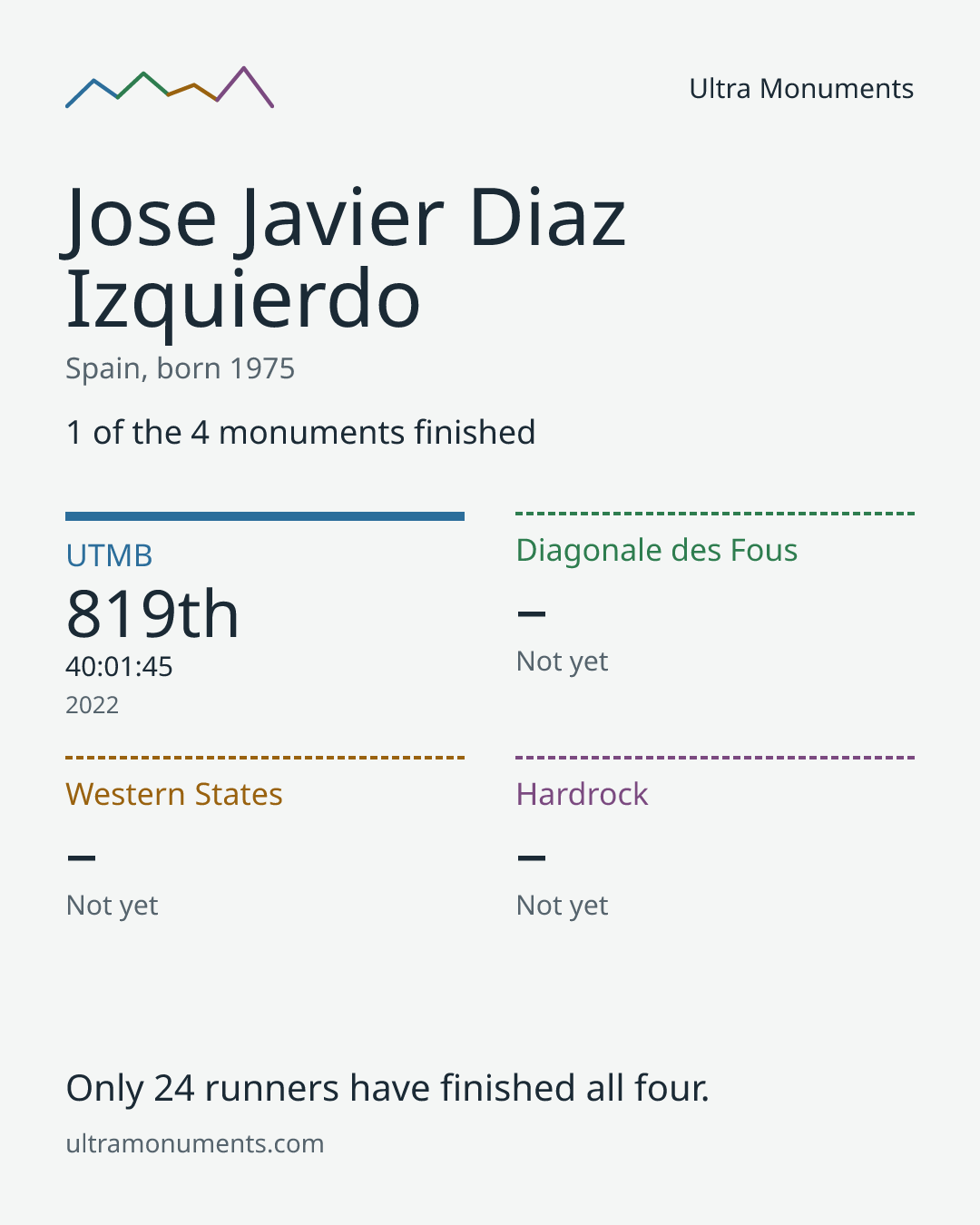 Results card for Jose Javier Diaz Izquierdo