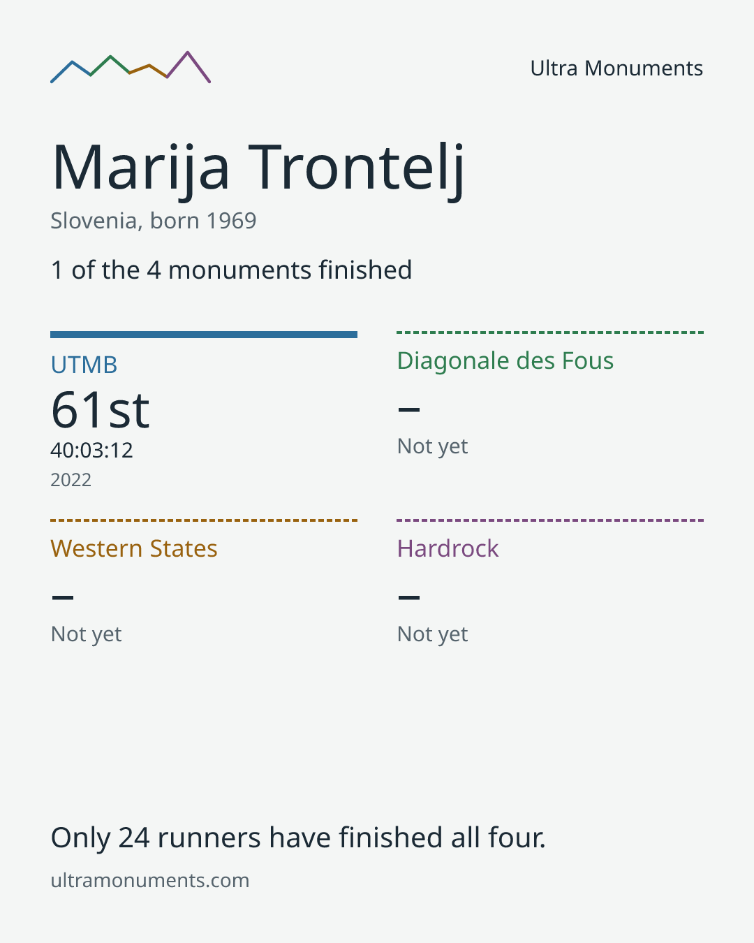 Results card for Marija Trontelj