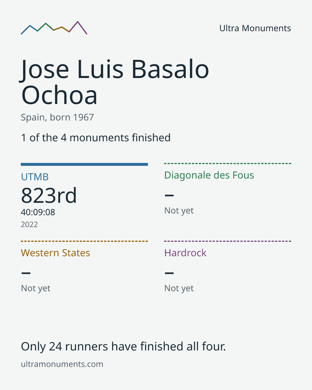 Results card for Jose Luis Basalo Ochoa