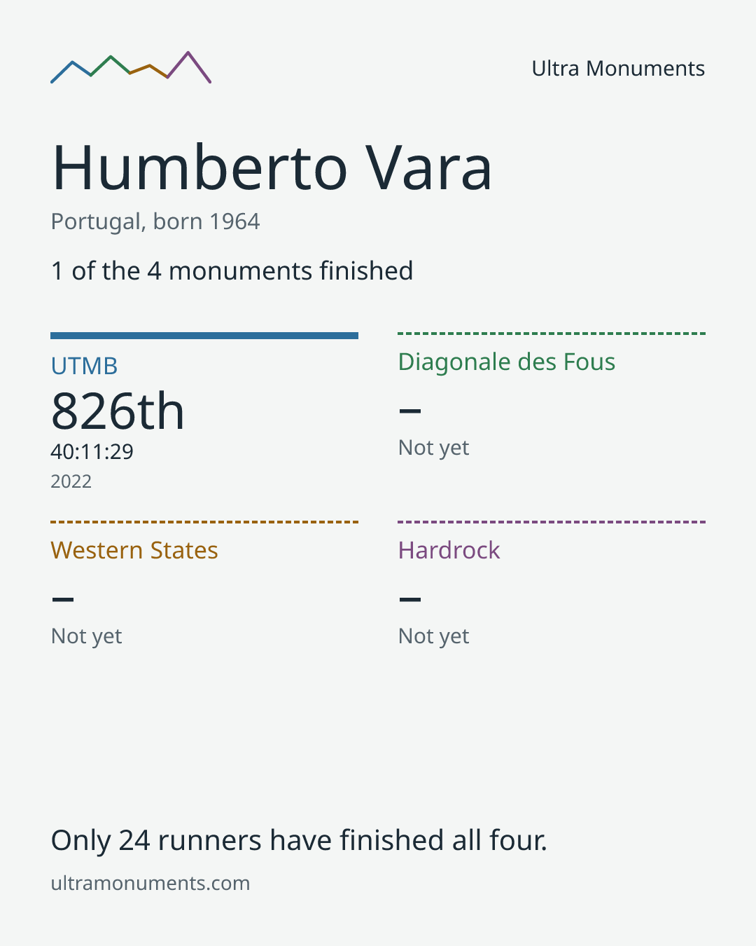 Results card for Humberto Vara