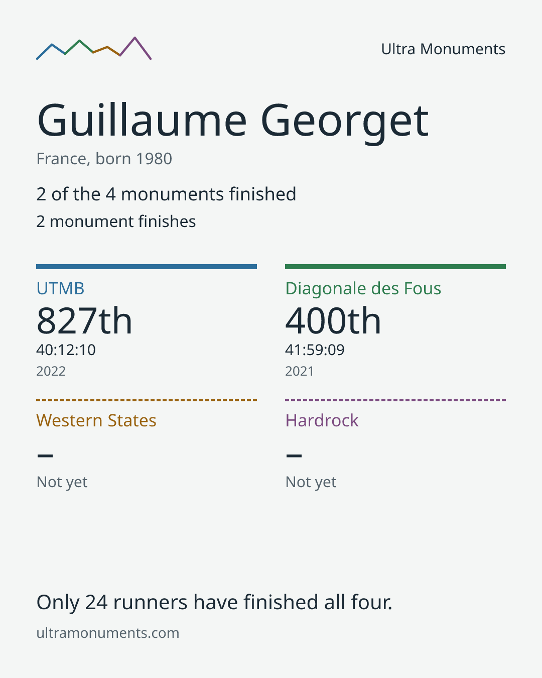 Results card for Guillaume Georget