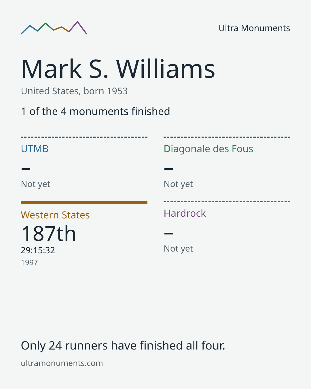 Results card for Mark S. Williams