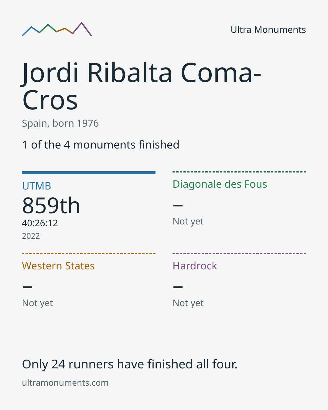 Results card for Jordi Ribalta Coma-Cros