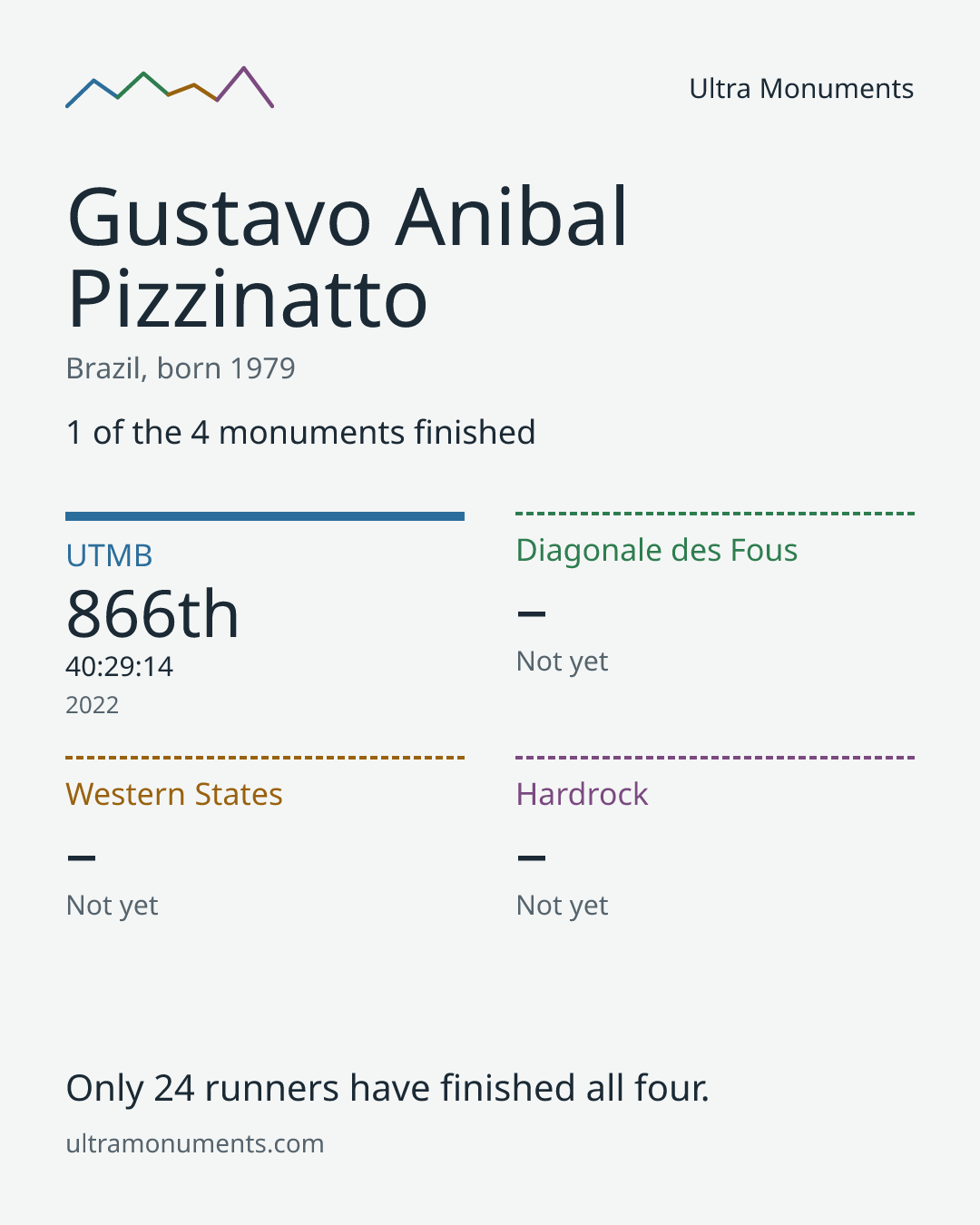 Results card for Gustavo Anibal Pizzinatto