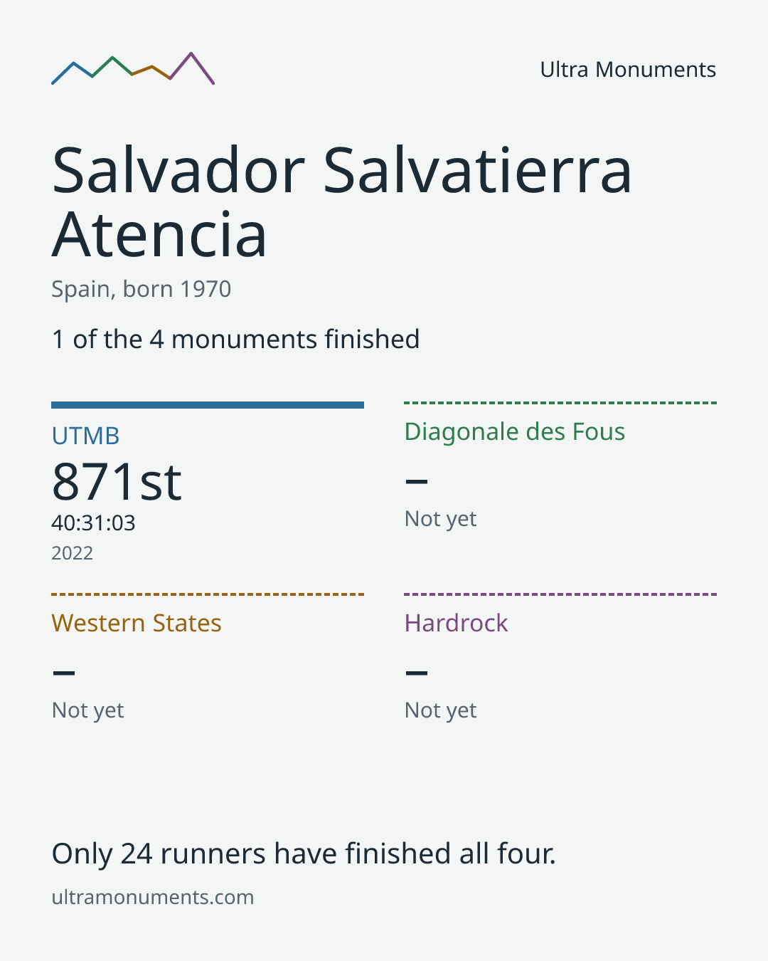 Results card for Salvador Salvatierra Atencia