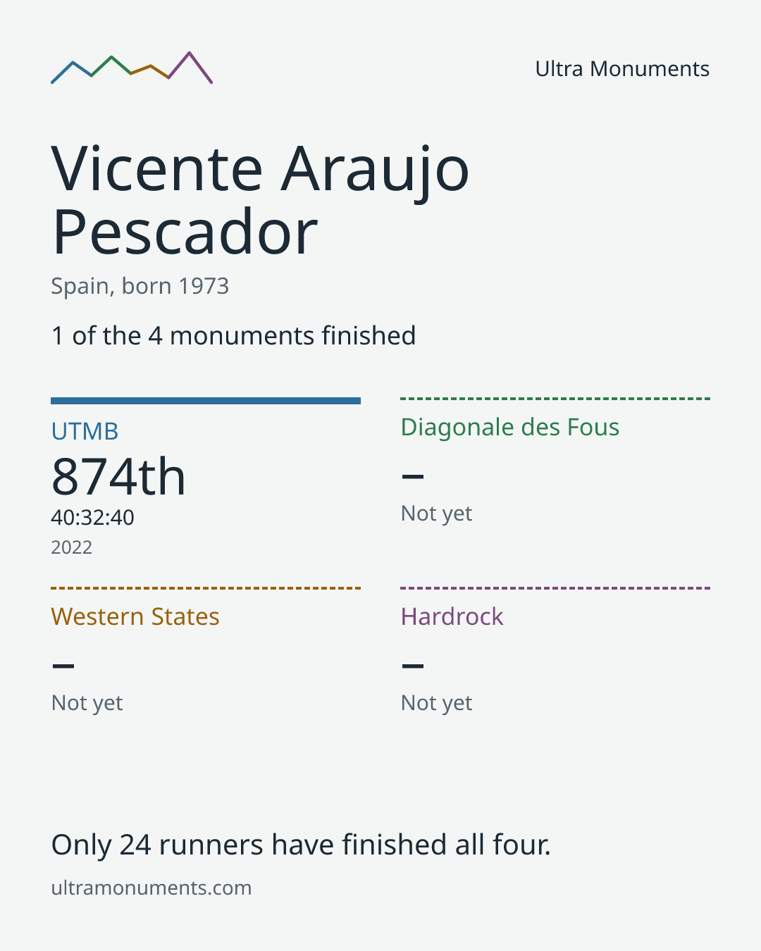 Results card for Vicente Araujo Pescador