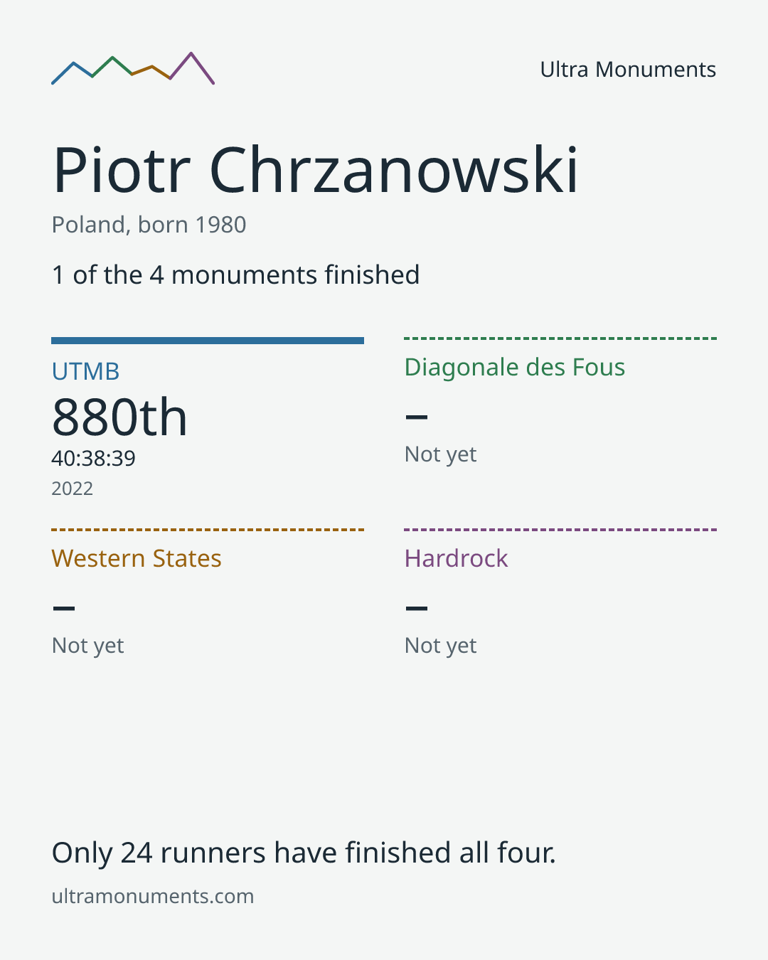 Results card for Piotr Chrzanowski