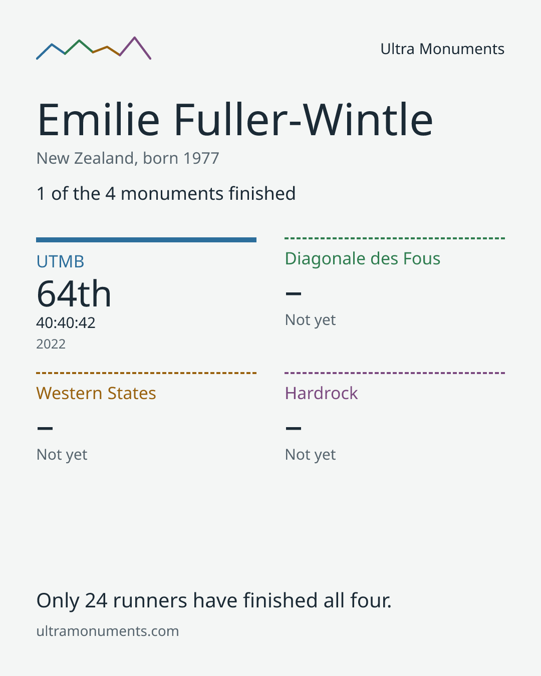 Results card for Emilie Fuller-Wintle