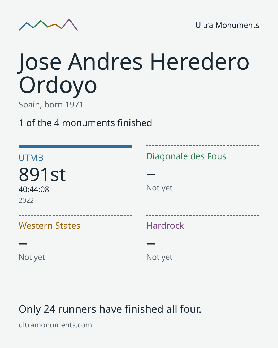 Results card for Jose Andres Heredero Ordoyo