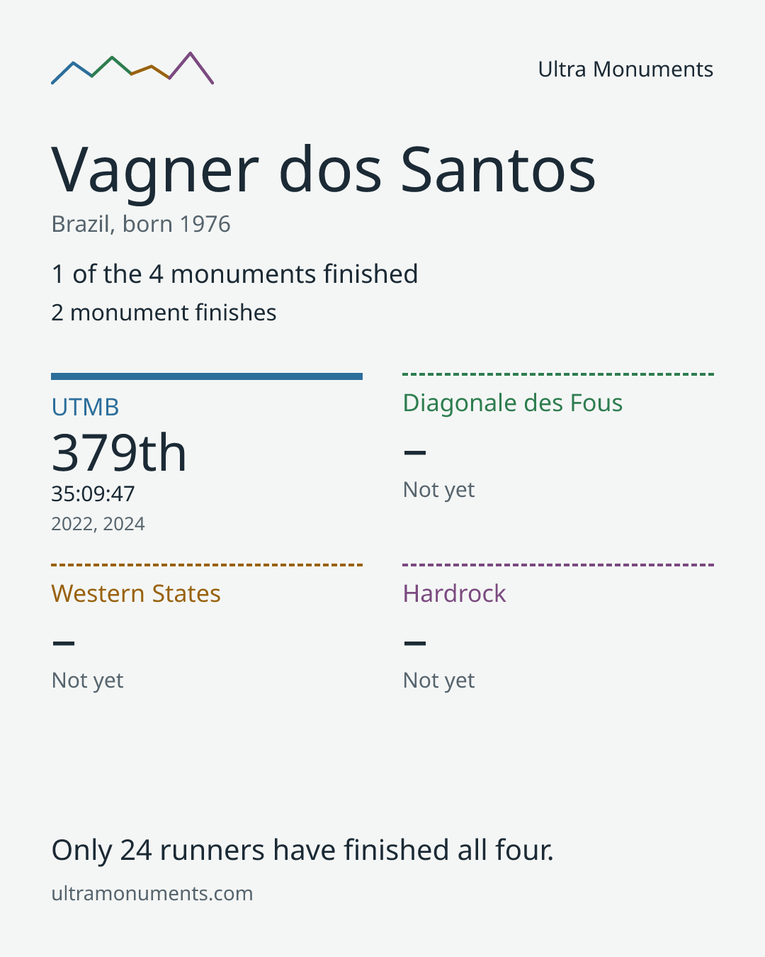 Results card for Vagner dos Santos