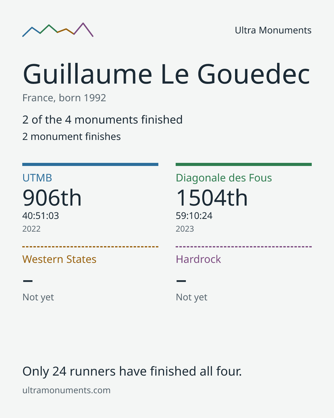 Results card for Guillaume Le Gouedec