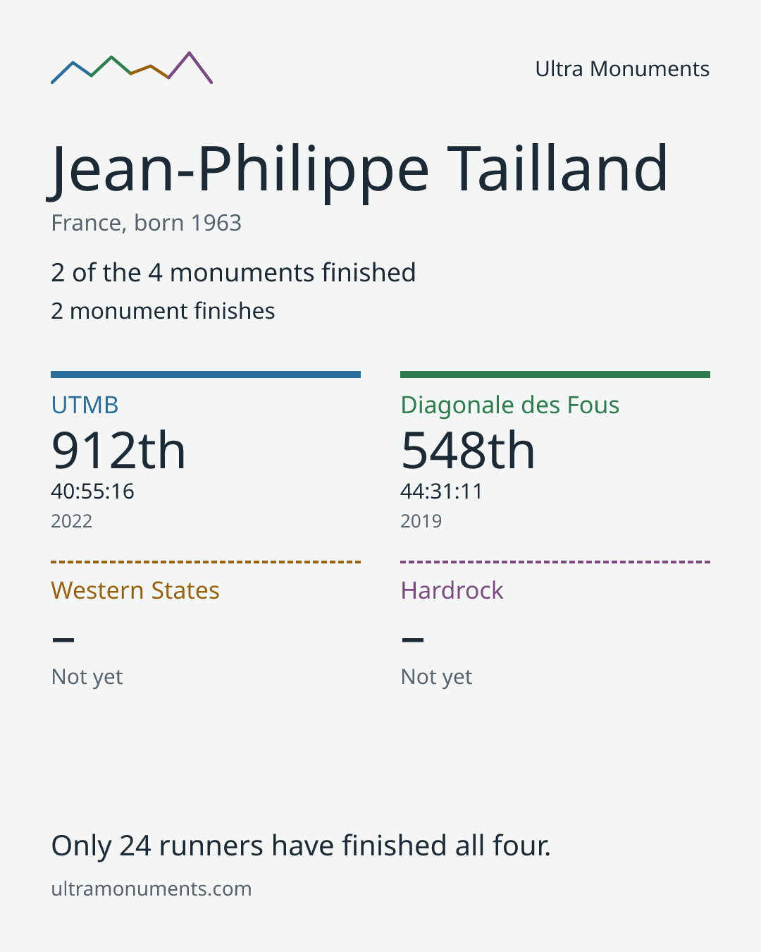 Results card for Jean-Philippe Tailland