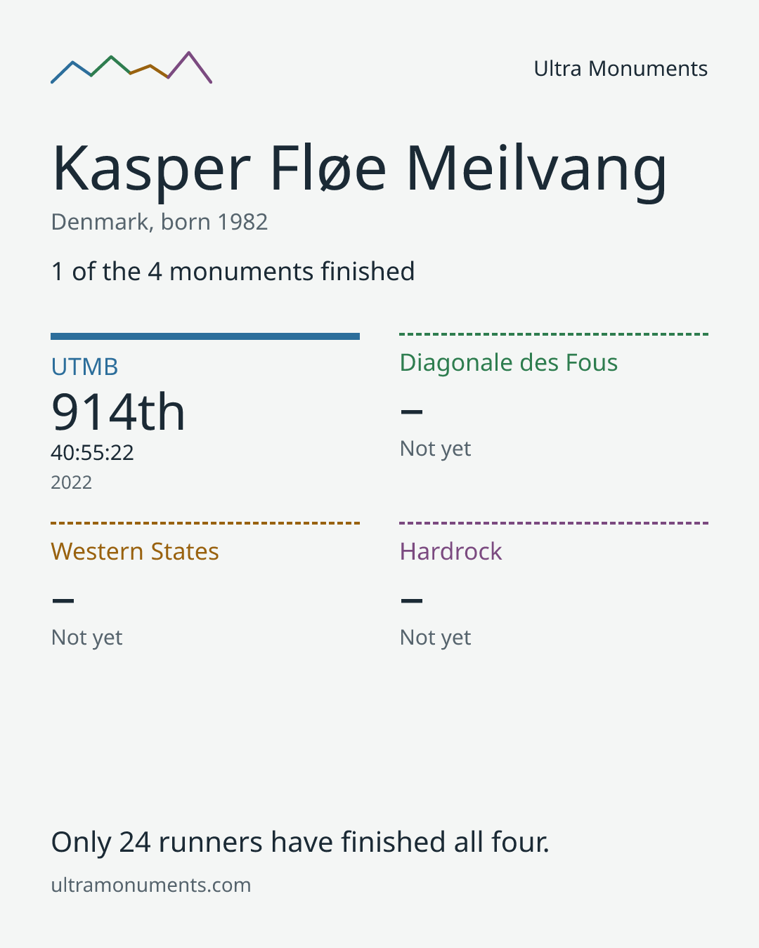 Results card for Kasper Fløe Meilvang