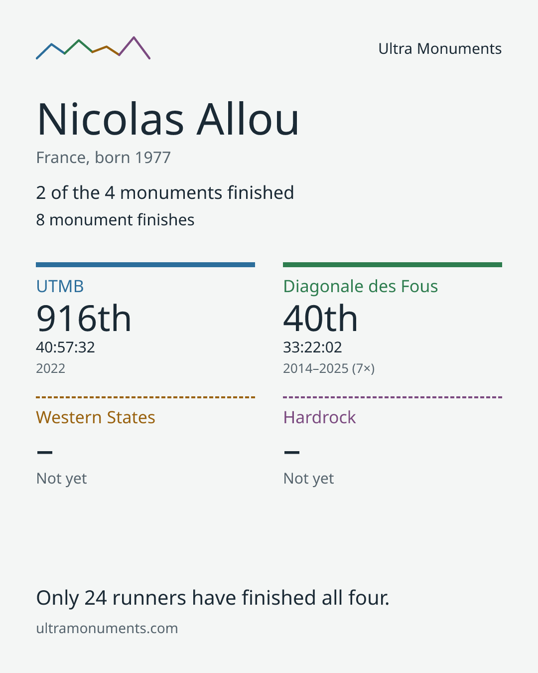 Results card for Nicolas Allou