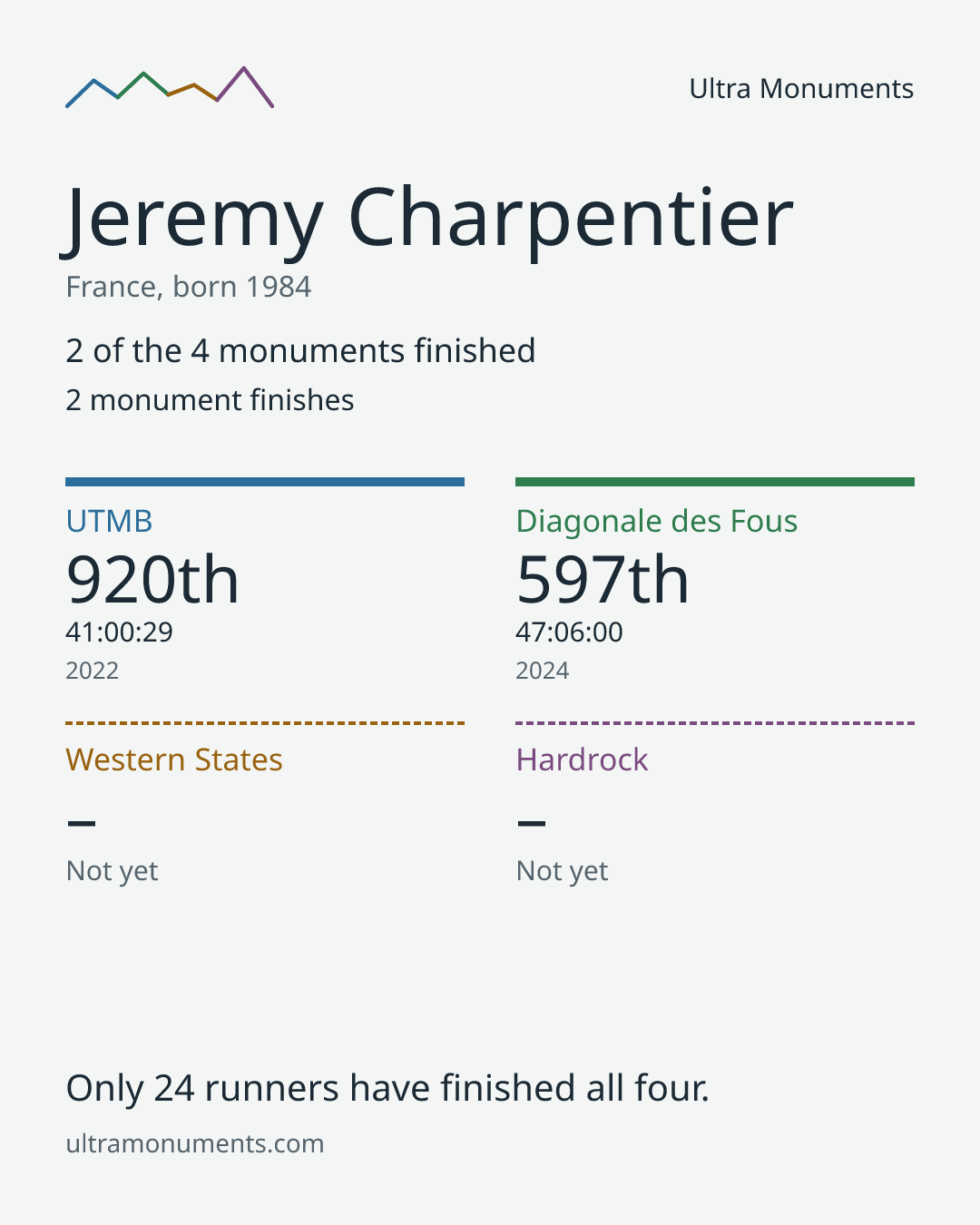 Results card for Jeremy Charpentier