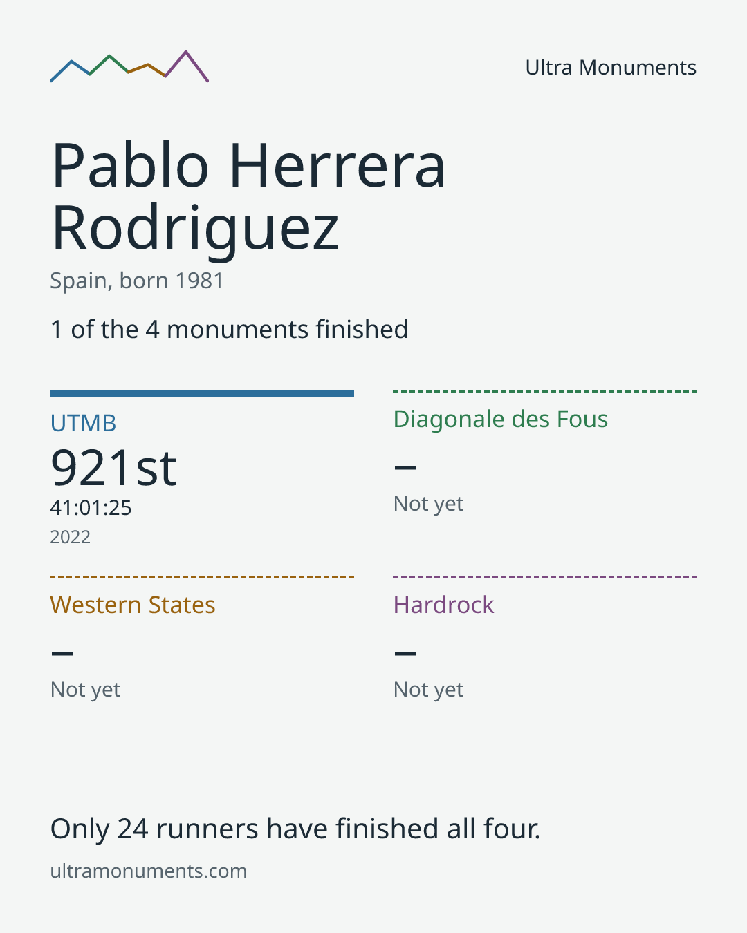 Results card for Pablo Herrera Rodriguez